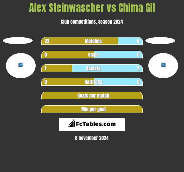 Alex Steinwascher vs Chima Gil h2h player stats