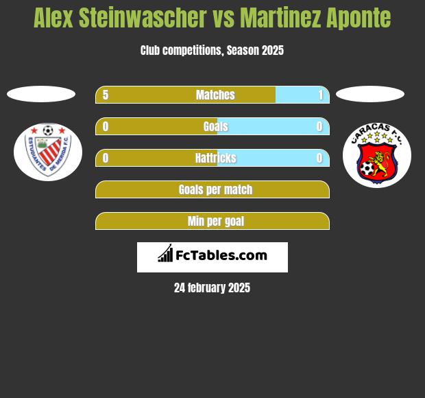 Alex Steinwascher vs Martinez Aponte h2h player stats