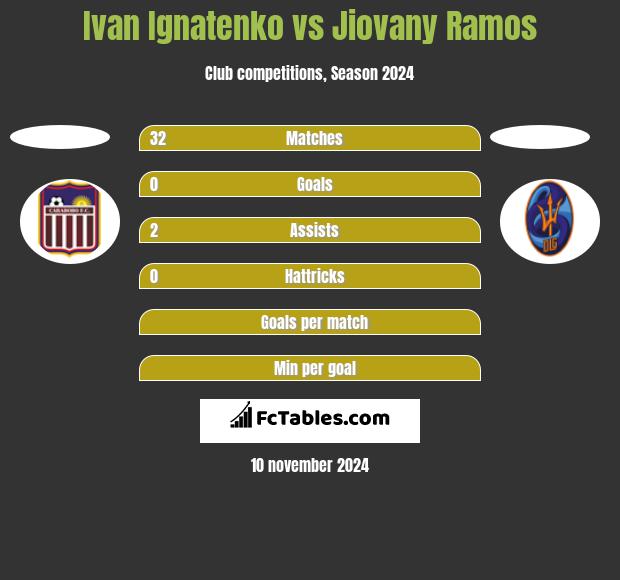 Ivan Ignatenko vs Jiovany Ramos h2h player stats