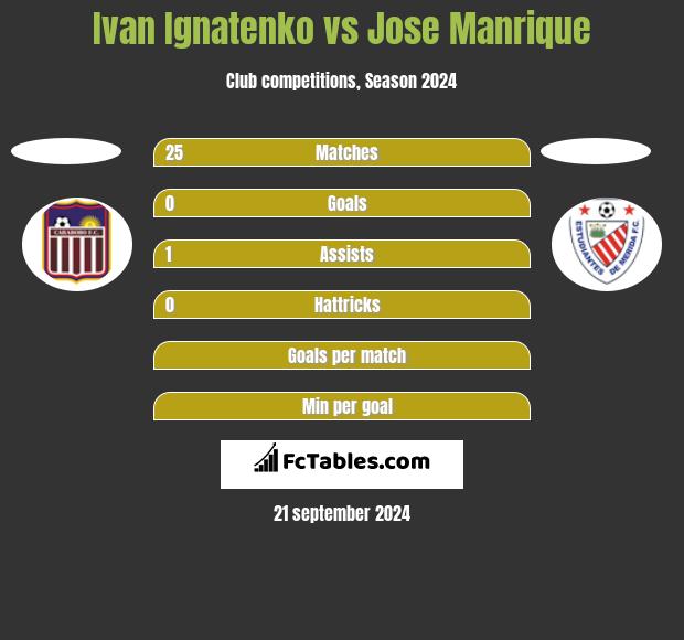 Ivan Ignatenko vs Jose Manrique h2h player stats