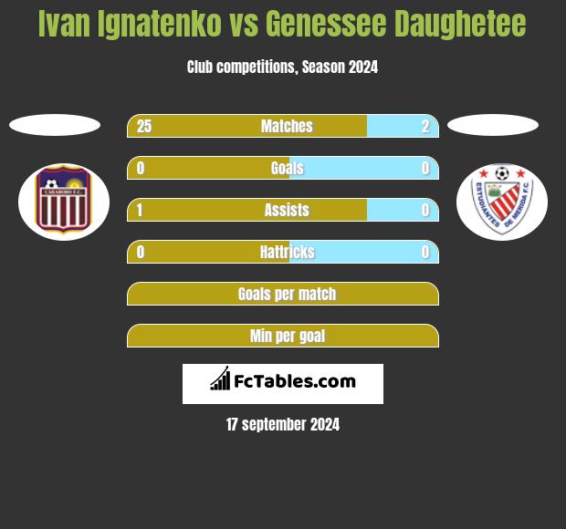 Ivan Ignatenko vs Genessee Daughetee h2h player stats