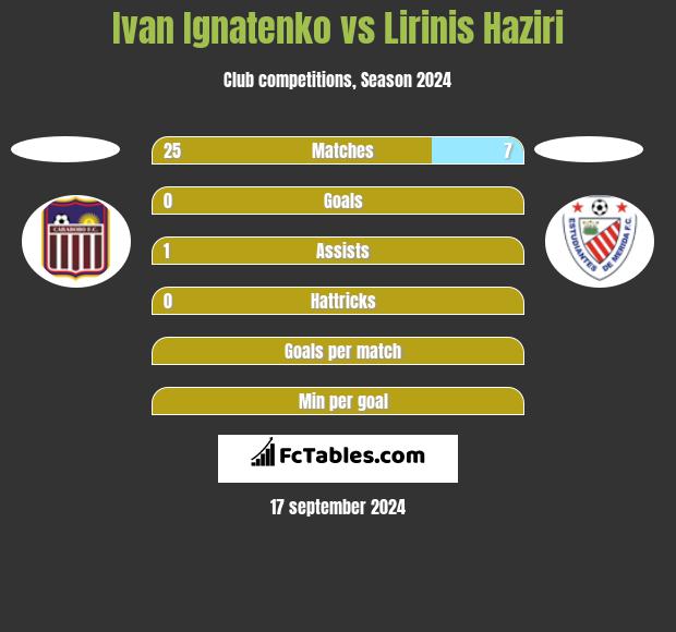 Ivan Ignatenko vs Lirinis Haziri h2h player stats