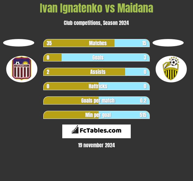 Ivan Ignatenko vs Maidana h2h player stats