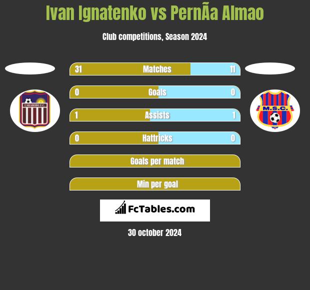 Ivan Ignatenko vs PernÃ­a Almao h2h player stats