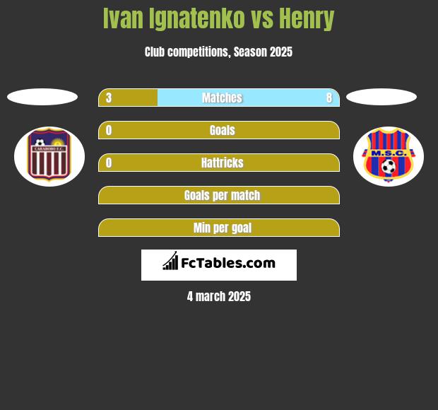 Ivan Ignatenko vs Henry h2h player stats