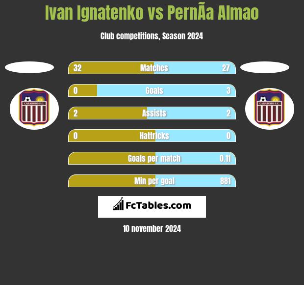 Ivan Ignatenko vs PernÃ­a Almao h2h player stats