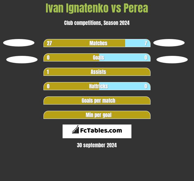 Ivan Ignatenko vs Perea h2h player stats