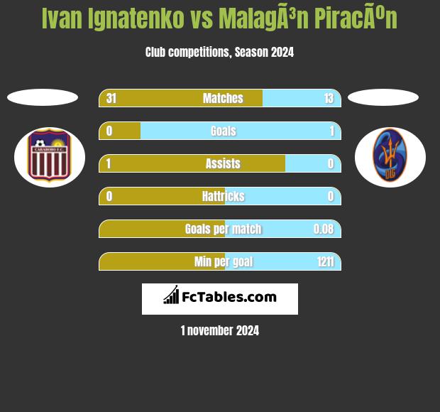 Ivan Ignatenko vs MalagÃ³n PiracÃºn h2h player stats