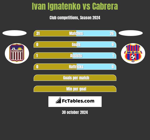 Ivan Ignatenko vs Cabrera h2h player stats