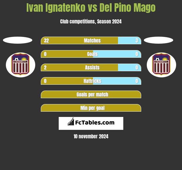 Ivan Ignatenko vs Del Pino Mago h2h player stats