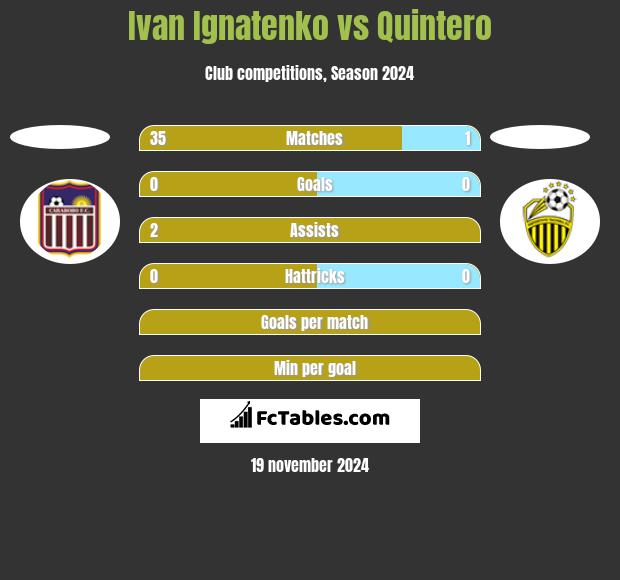 Ivan Ignatenko vs Quintero h2h player stats