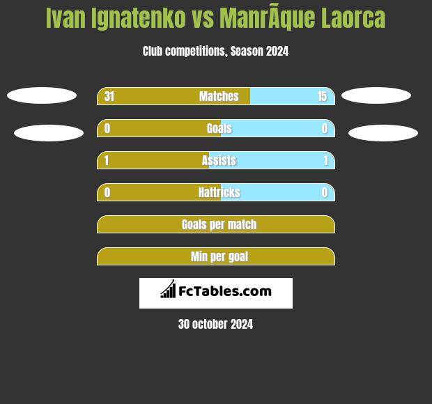 Ivan Ignatenko vs ManrÃ­que Laorca h2h player stats