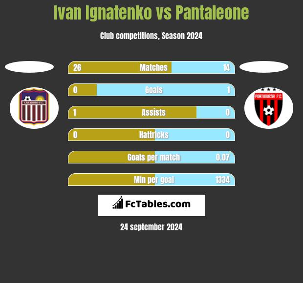 Ivan Ignatenko vs Pantaleone h2h player stats