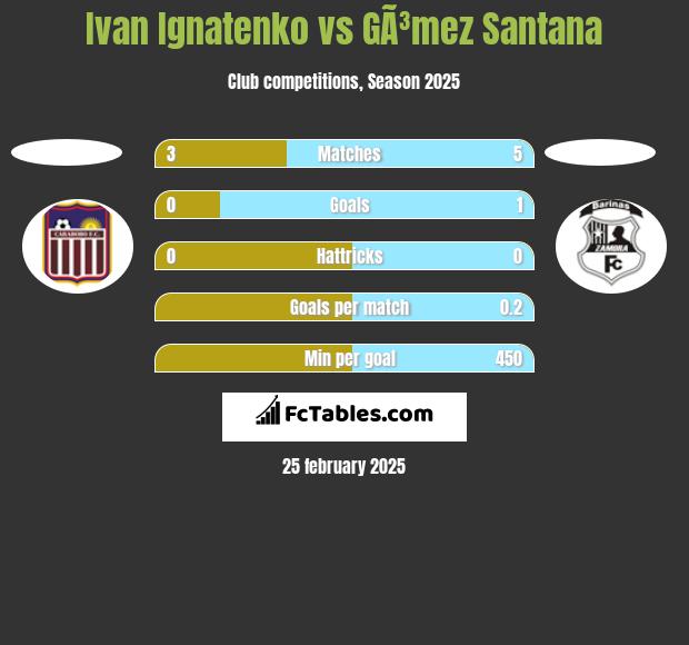 Ivan Ignatenko vs GÃ³mez Santana h2h player stats