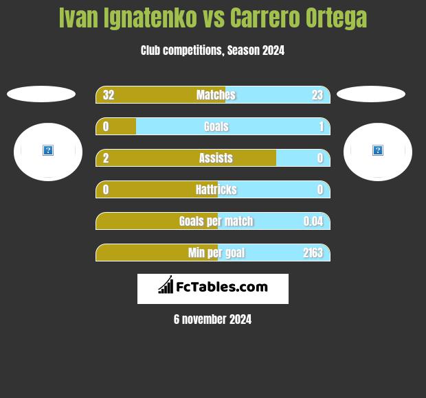 Ivan Ignatenko vs Carrero Ortega h2h player stats