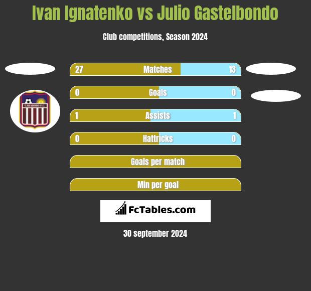 Ivan Ignatenko vs Julio Gastelbondo h2h player stats