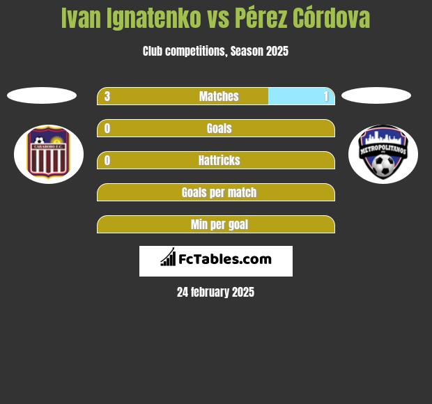 Ivan Ignatenko vs Pérez Córdova h2h player stats