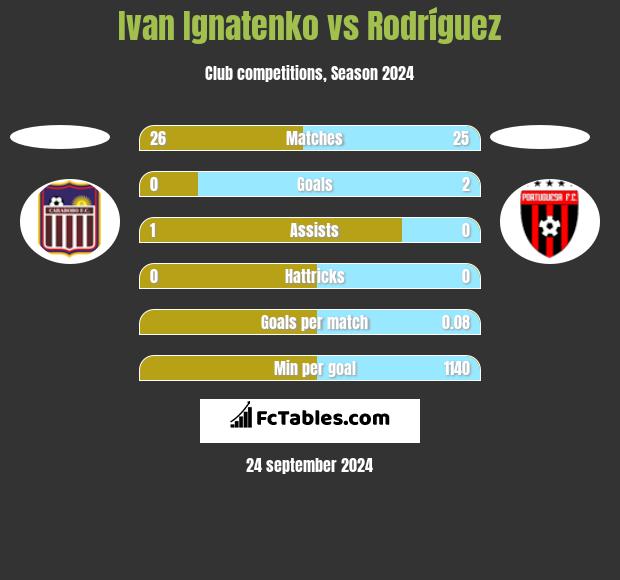 Ivan Ignatenko vs Rodríguez h2h player stats