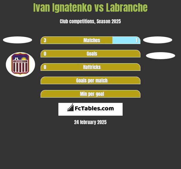 Ivan Ignatenko vs Labranche h2h player stats