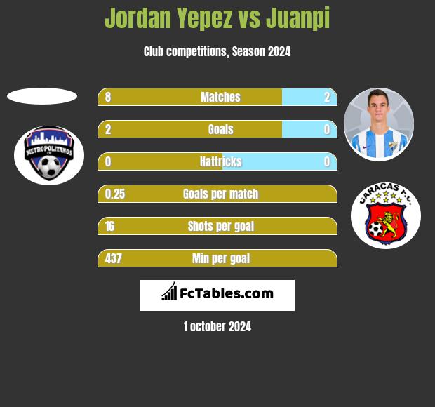 Jordan Yepez vs Juanpi h2h player stats