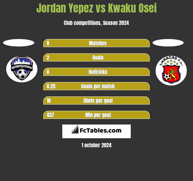 Jordan Yepez vs Kwaku Osei h2h player stats