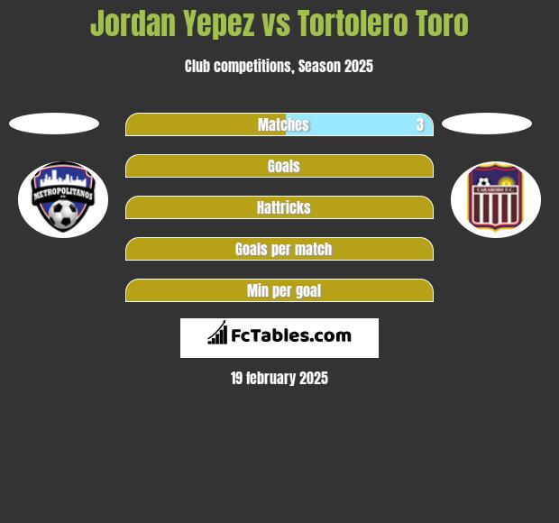 Jordan Yepez vs Tortolero Toro h2h player stats