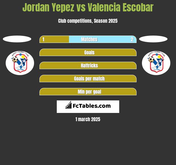 Jordan Yepez vs Valencia Escobar h2h player stats