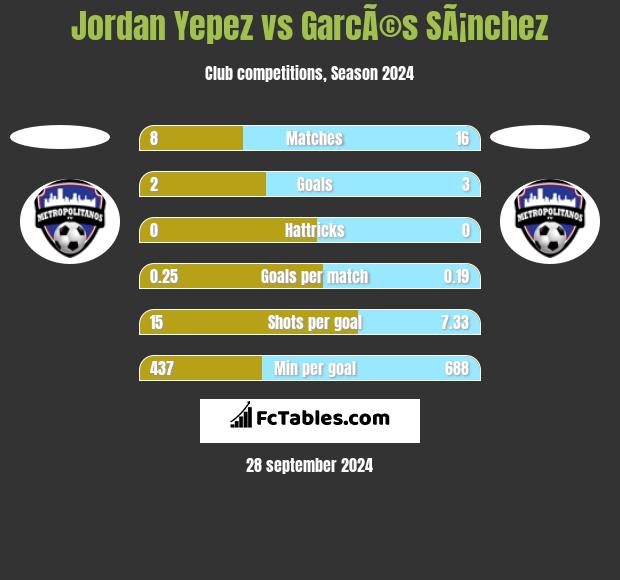 Jordan Yepez vs GarcÃ©s SÃ¡nchez h2h player stats