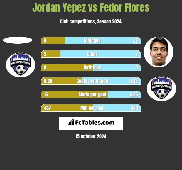 Jordan Yepez vs Fedor Flores h2h player stats