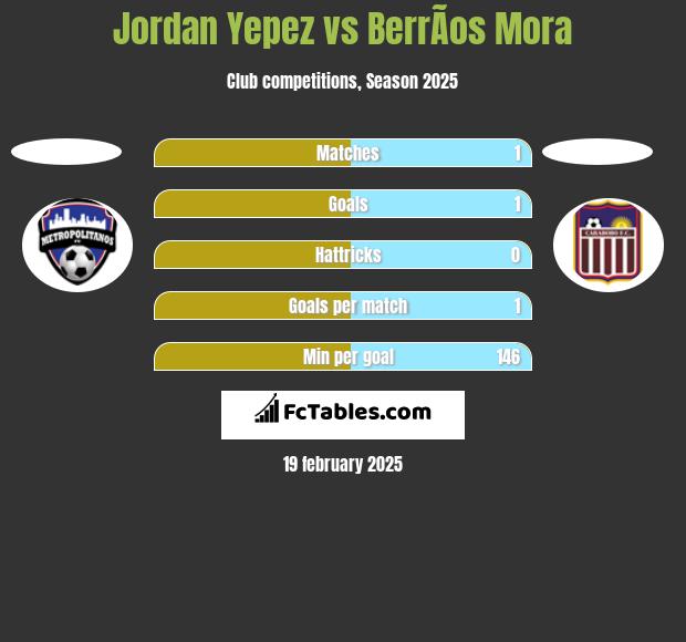 Jordan Yepez vs BerrÃ­os Mora h2h player stats