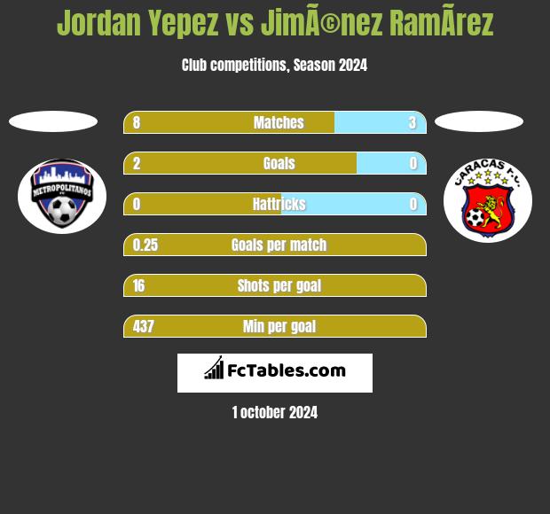 Jordan Yepez vs JimÃ©nez RamÃ­rez h2h player stats