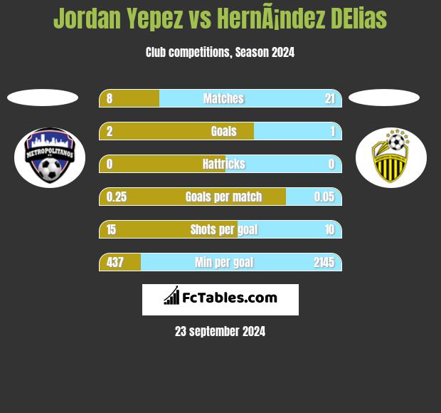 Jordan Yepez vs HernÃ¡ndez DElias h2h player stats