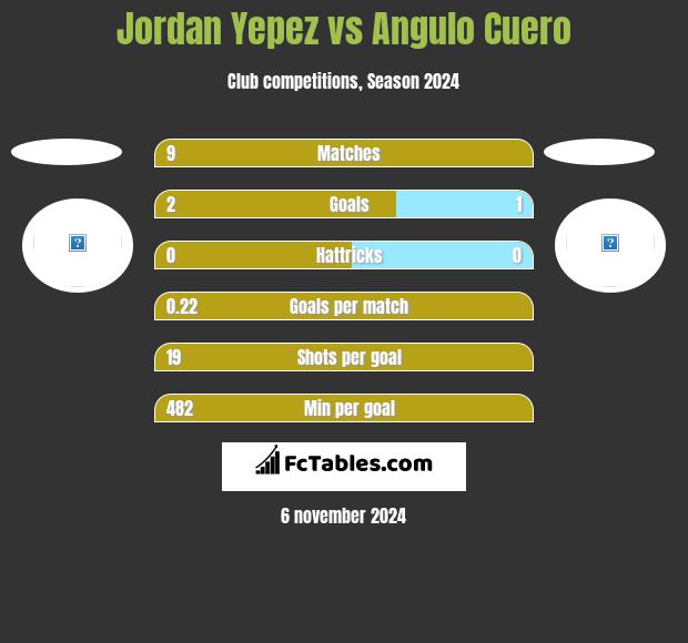 Jordan Yepez vs Angulo Cuero h2h player stats