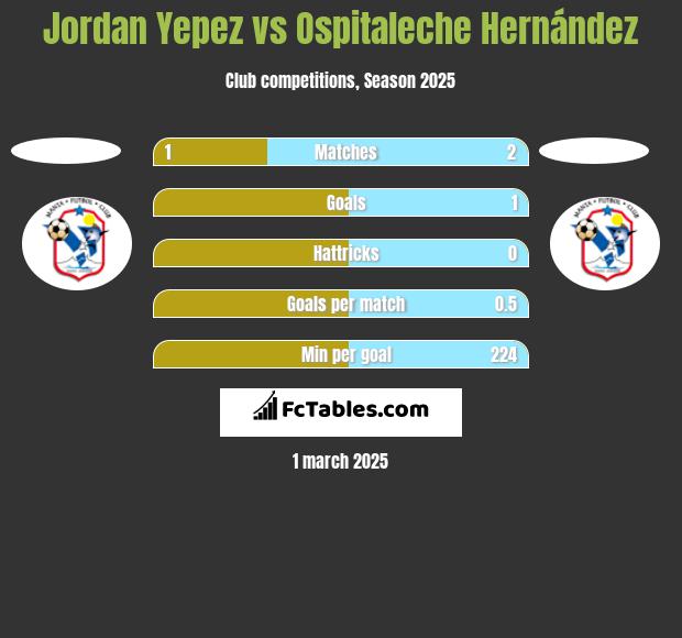 Jordan Yepez vs Ospitaleche Hernández h2h player stats