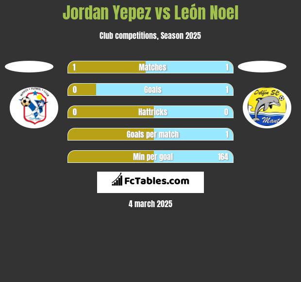 Jordan Yepez vs León Noel h2h player stats