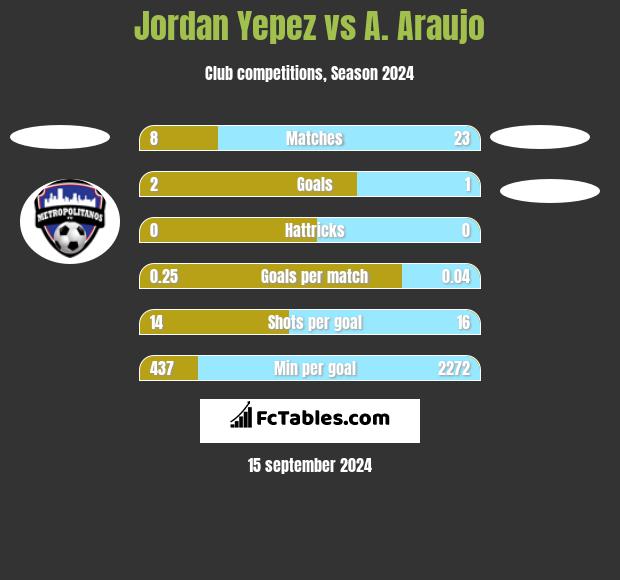 Jordan Yepez vs A. Araujo h2h player stats