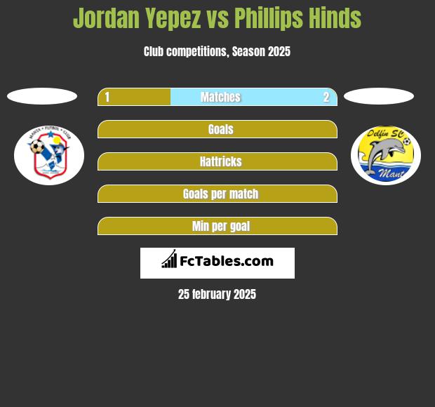 Jordan Yepez vs Phillips Hinds h2h player stats