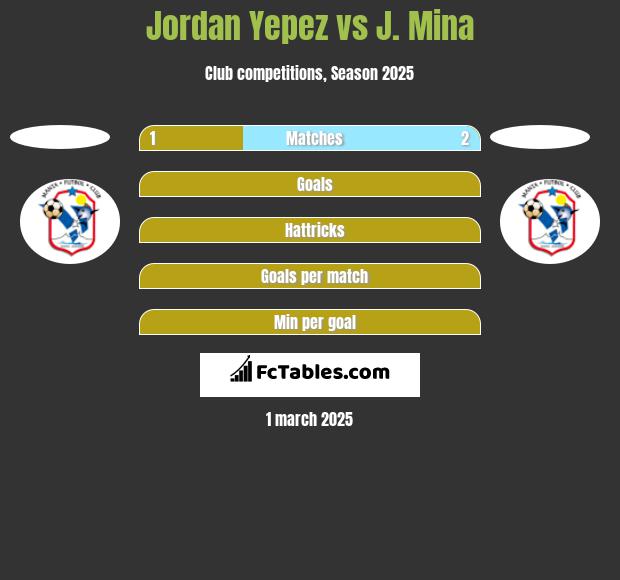 Jordan Yepez vs J. Mina h2h player stats