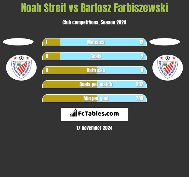 Noah Streit vs Bartosz Farbiszewski h2h player stats