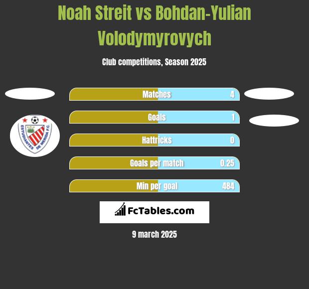 Noah Streit vs Bohdan-Yulian Volodymyrovych h2h player stats