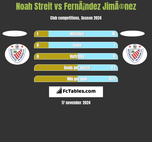 Noah Streit vs FernÃ¡ndez JimÃ©nez h2h player stats