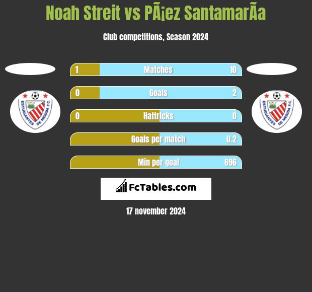 Noah Streit vs PÃ¡ez SantamarÃ­a h2h player stats