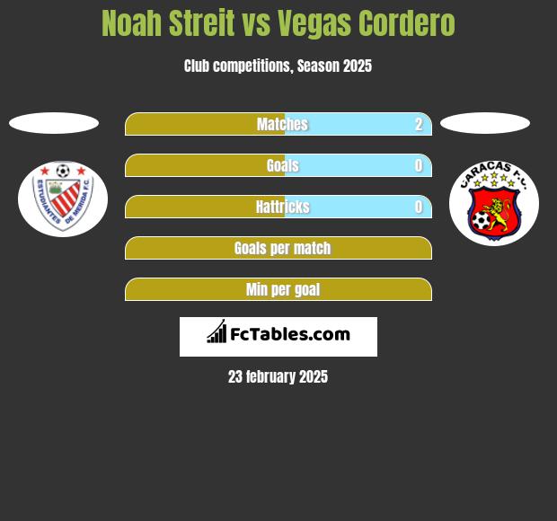 Noah Streit vs Vegas Cordero h2h player stats