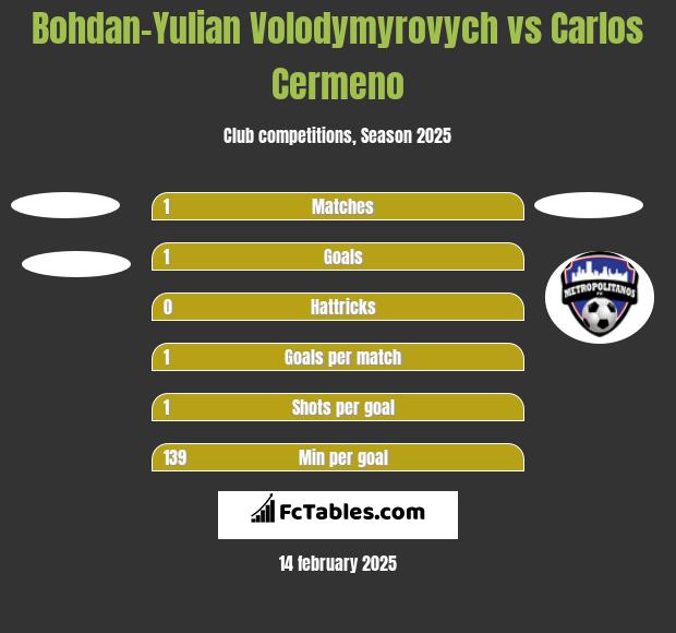 Bohdan-Yulian Volodymyrovych vs Carlos Cermeno h2h player stats