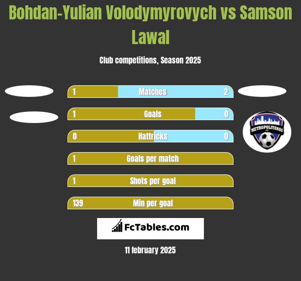 Bohdan-Yulian Volodymyrovych vs Samson Lawal h2h player stats