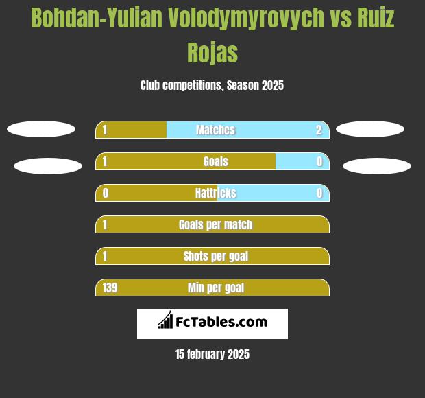 Bohdan-Yulian Volodymyrovych vs Ruiz Rojas h2h player stats