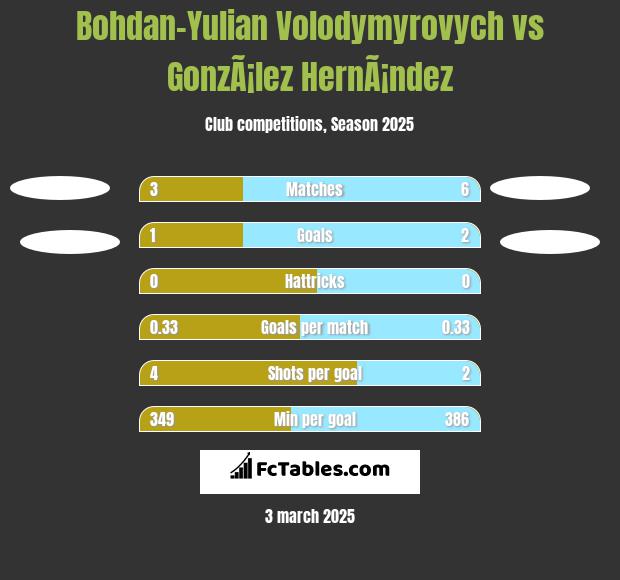 Bohdan-Yulian Volodymyrovych vs GonzÃ¡lez HernÃ¡ndez h2h player stats