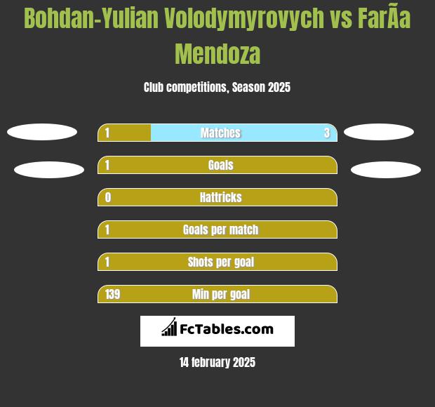 Bohdan-Yulian Volodymyrovych vs FarÃ­a Mendoza h2h player stats