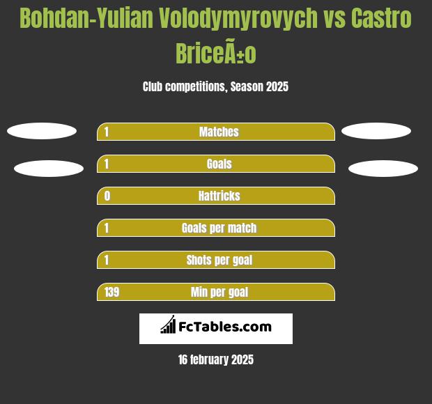 Bohdan-Yulian Volodymyrovych vs Castro BriceÃ±o h2h player stats