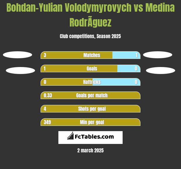 Bohdan-Yulian Volodymyrovych vs Medina RodrÃ­guez h2h player stats